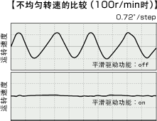 D(zhun)ٵı^(100r/minr(sh))